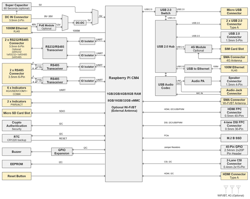 Block Diagram - EDATEC ED-IPCx Industrial Computers for Raspberry Pi